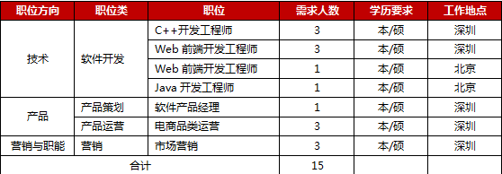 京東深圳補(bǔ)招 技術(shù)驅(qū)動(dòng)創(chuàng)新，攜手共建數(shù)字化未來(lái)